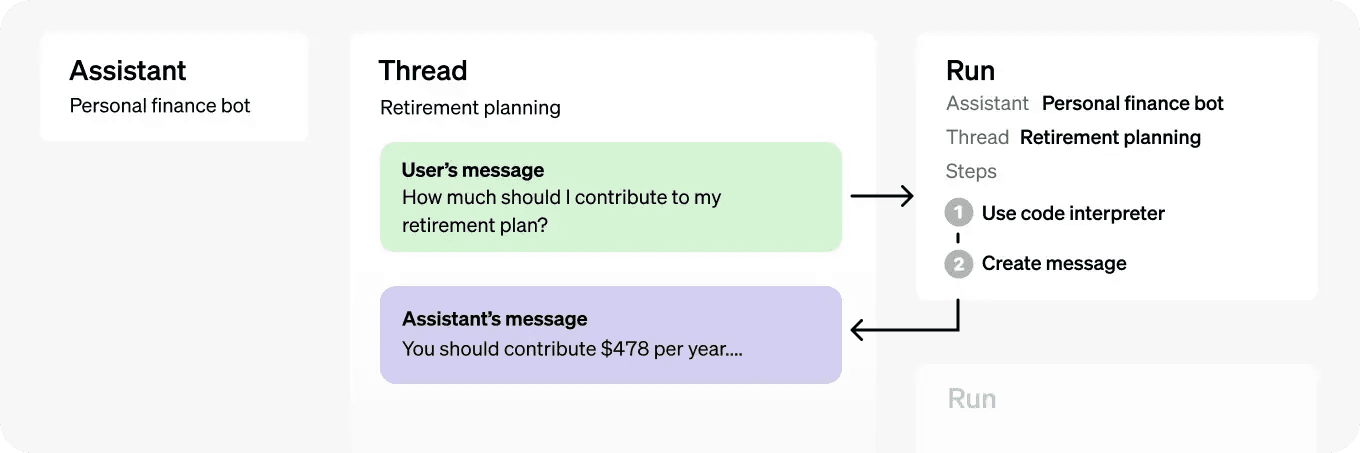 Assistants API diagram