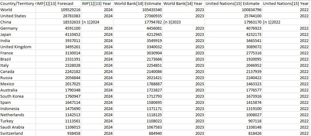 Viewing the scraped HTML table in a CSV format