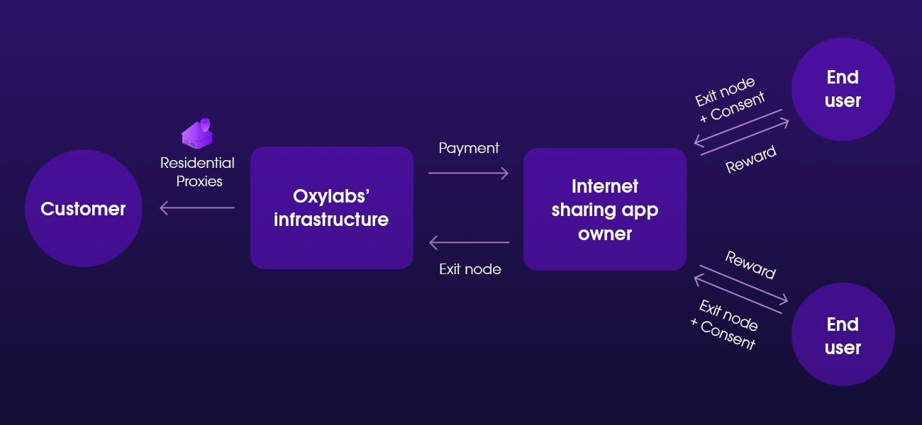 Oxylabs' Residential Proxies acquisition model