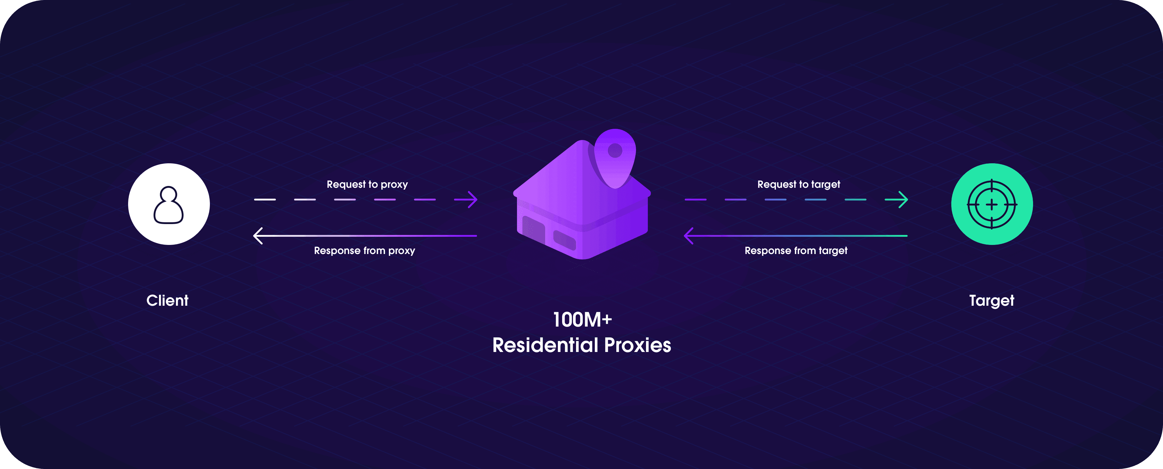 How Residential Proxies work