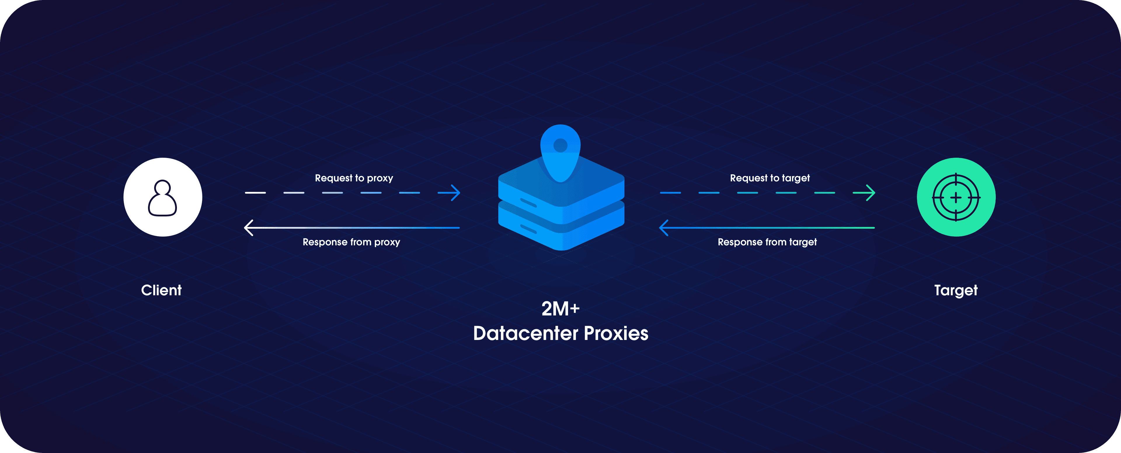 How Oxylabs Datacenter Proxies work