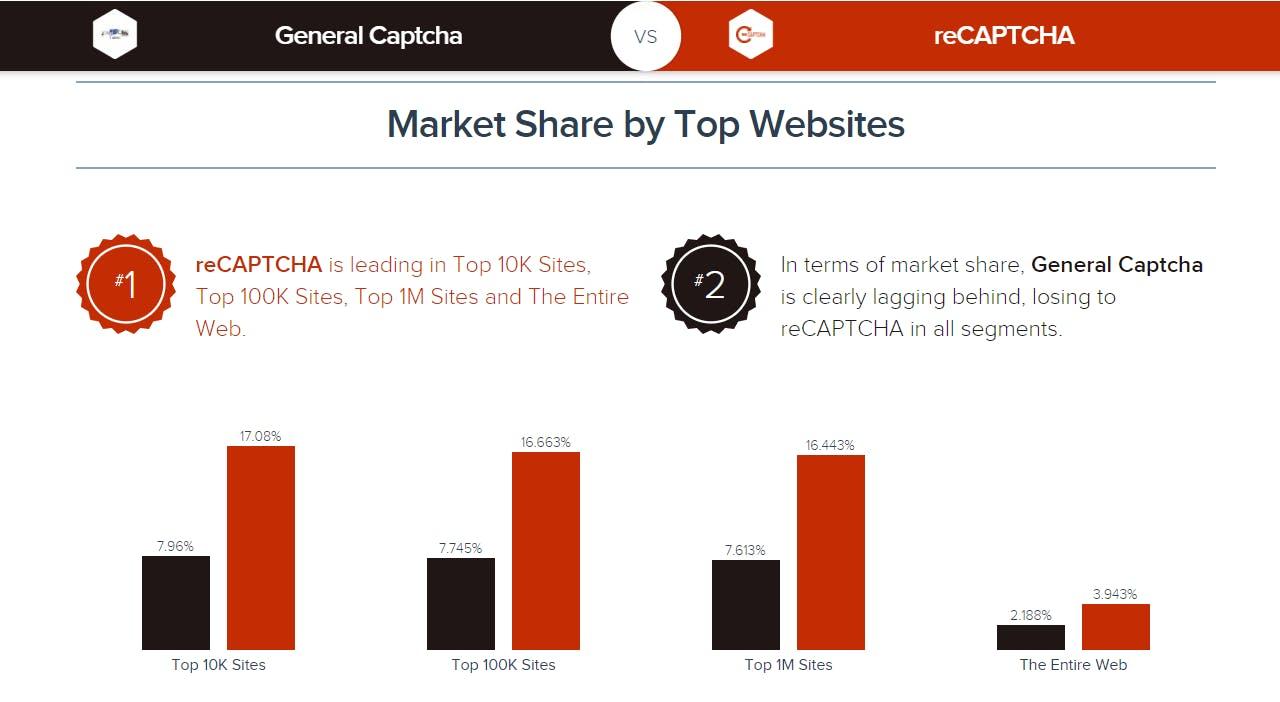 ReCAPTCHAs are more popular than any other CAPTCHA services