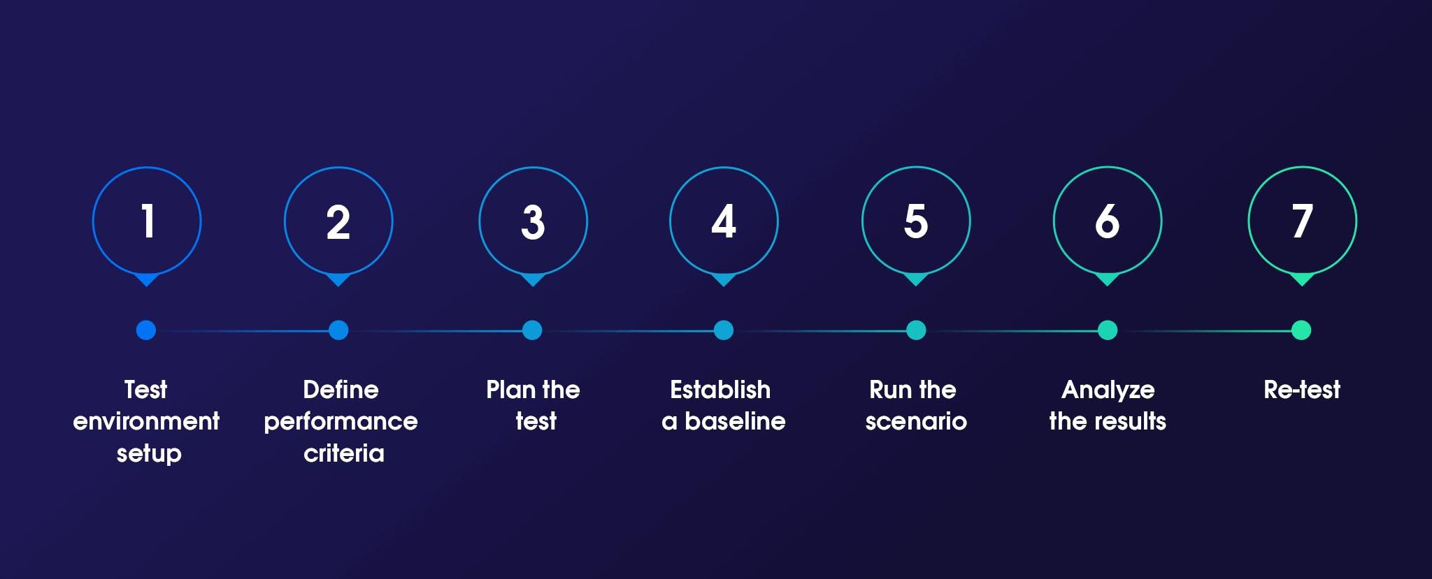 Main steps of performing a load test