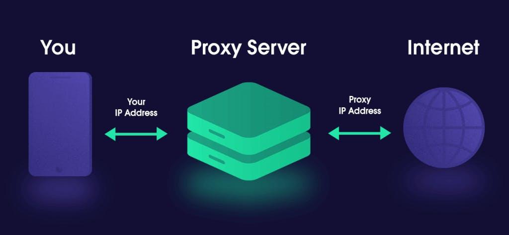 Proxies work as a middle man between your IP address and the web
