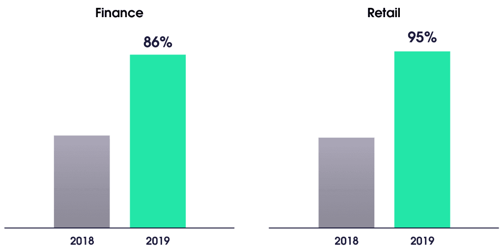 Datacenter proxies’ requests changes in finance and retail 2018 and 2019