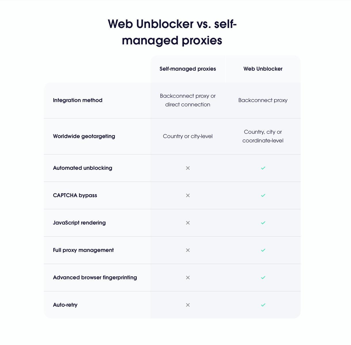 Web Unblocker vs Self-Managed Proxies