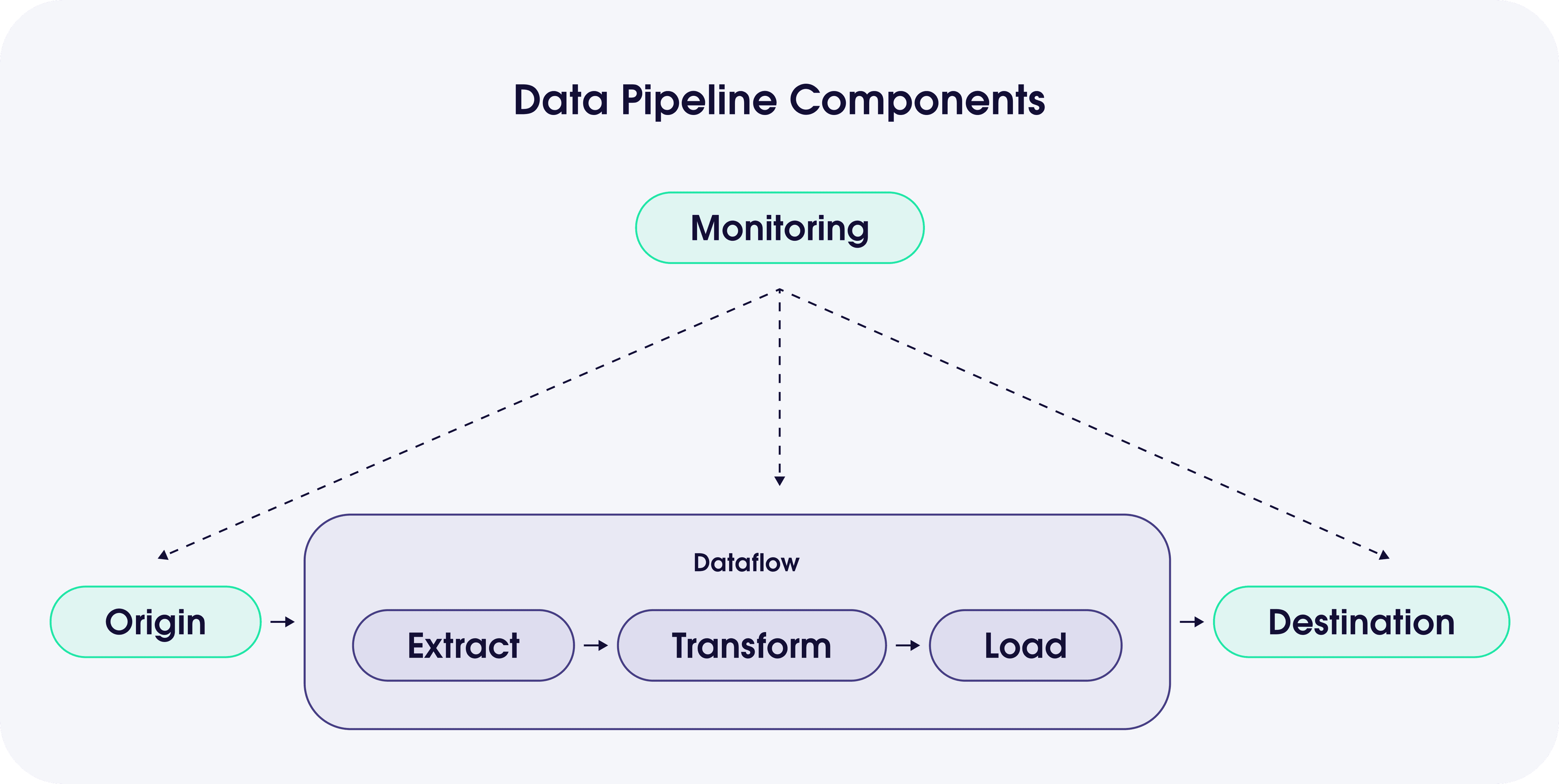data pipeline components