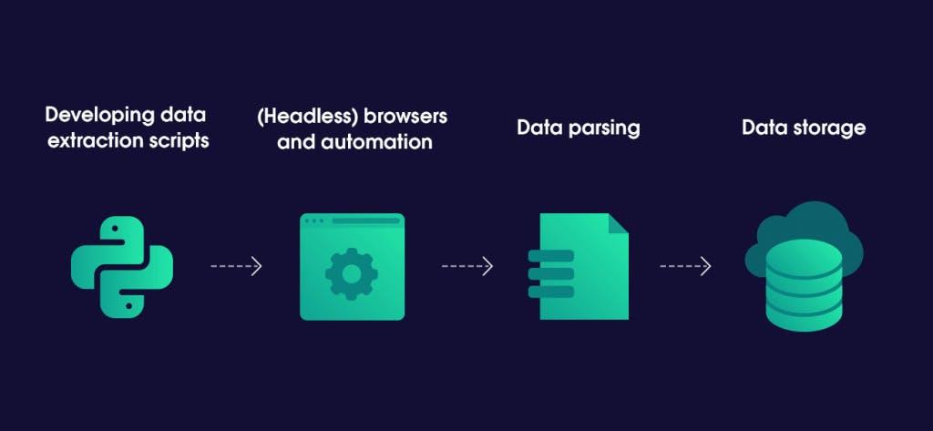 Data acquisition is an integral part of dynamic pricing. Steps are developing data extraction scripts, browsers and automation, parsing and storage.