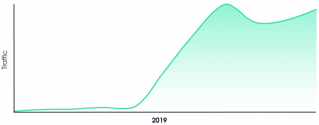 Oxylabs proxies experienced growth in mid 2019 in the North America region.