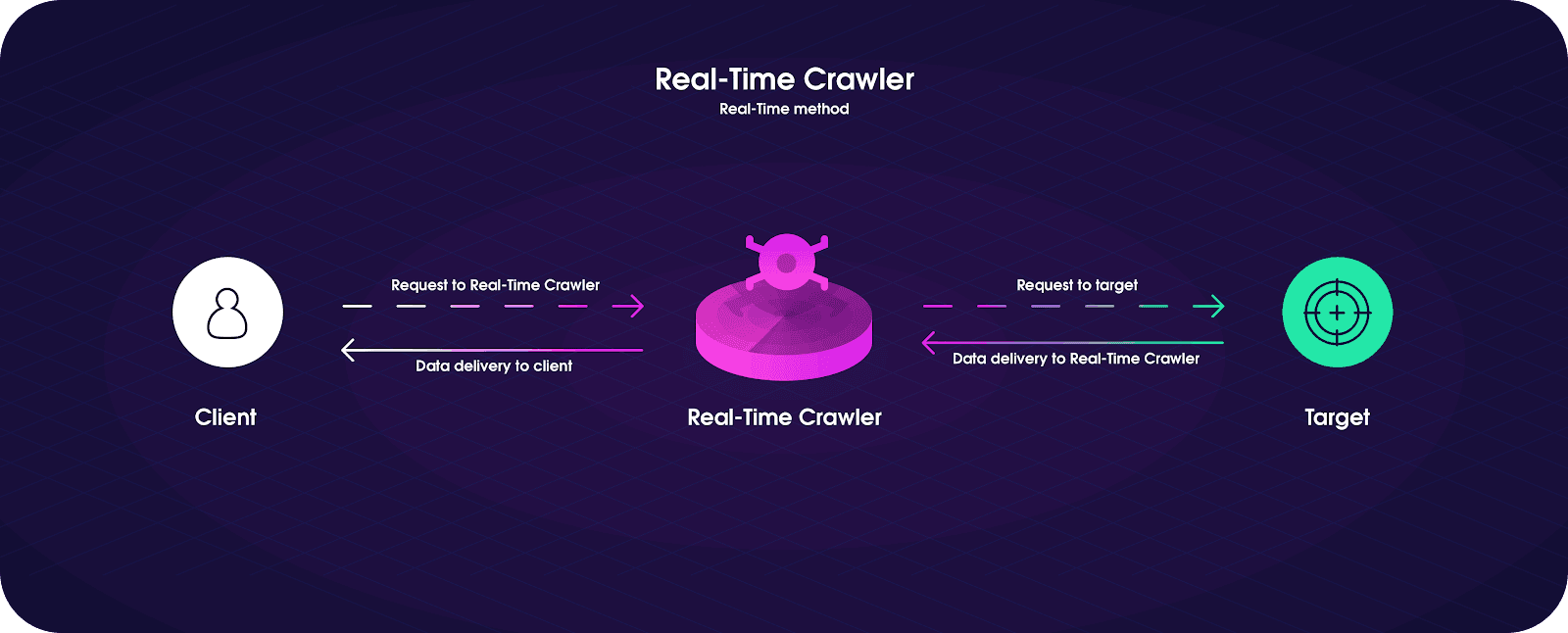 Real-Time Crawler delivers ready-to-use data from your target website
