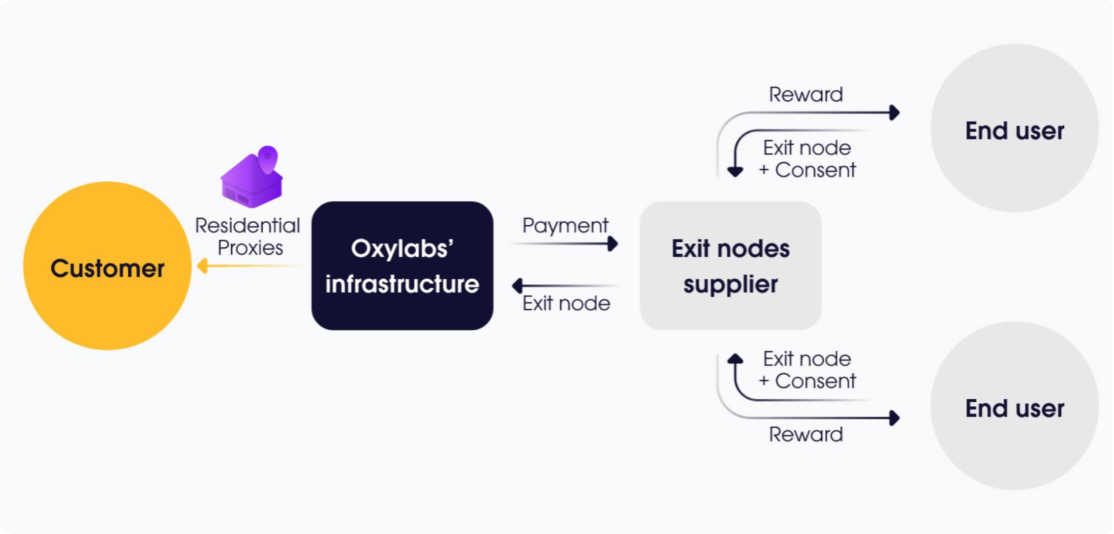 How Oxylabs Residential Proxies are acquired