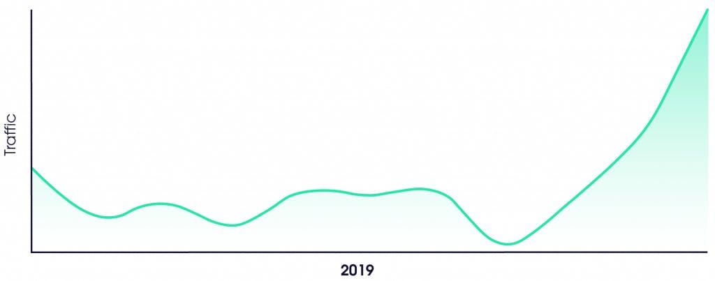 Oxylabs' residential proxies experienced large growth in use in late 2019