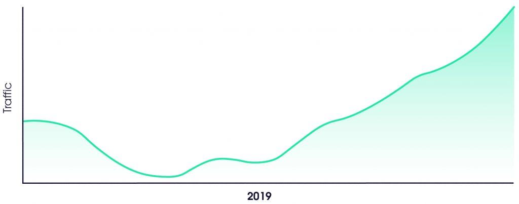 Large growth in traffic in late 2019