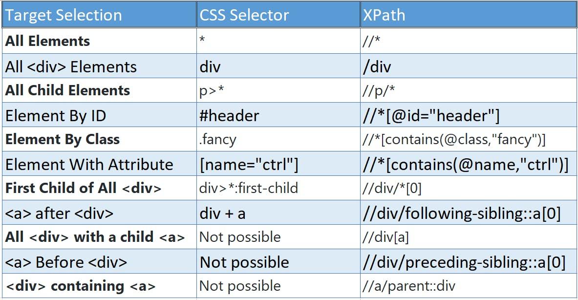 Comparison of XPath and CSS selectors