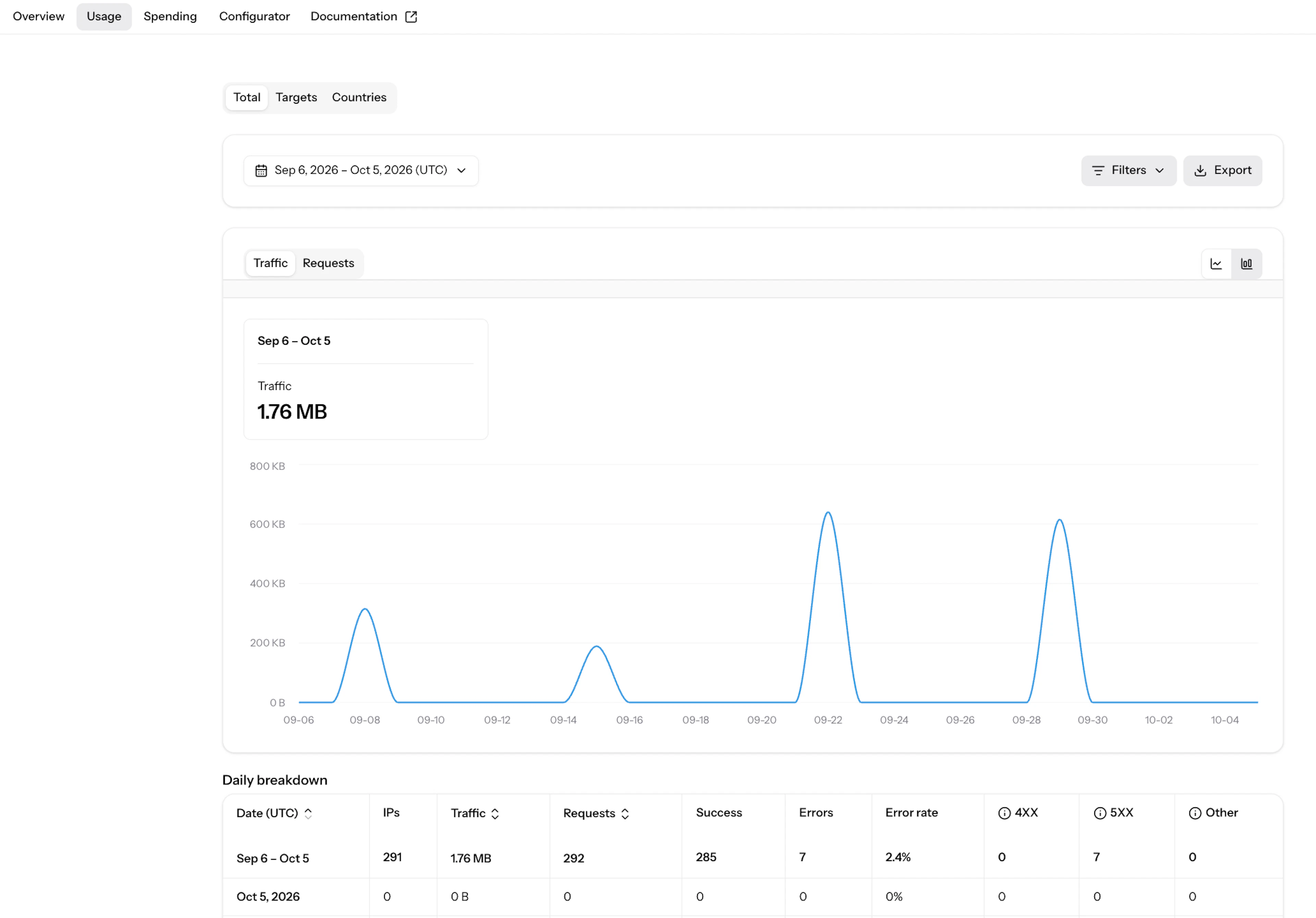 Datacenter Proxies product instance usage tab in Oxylabs Dashboard