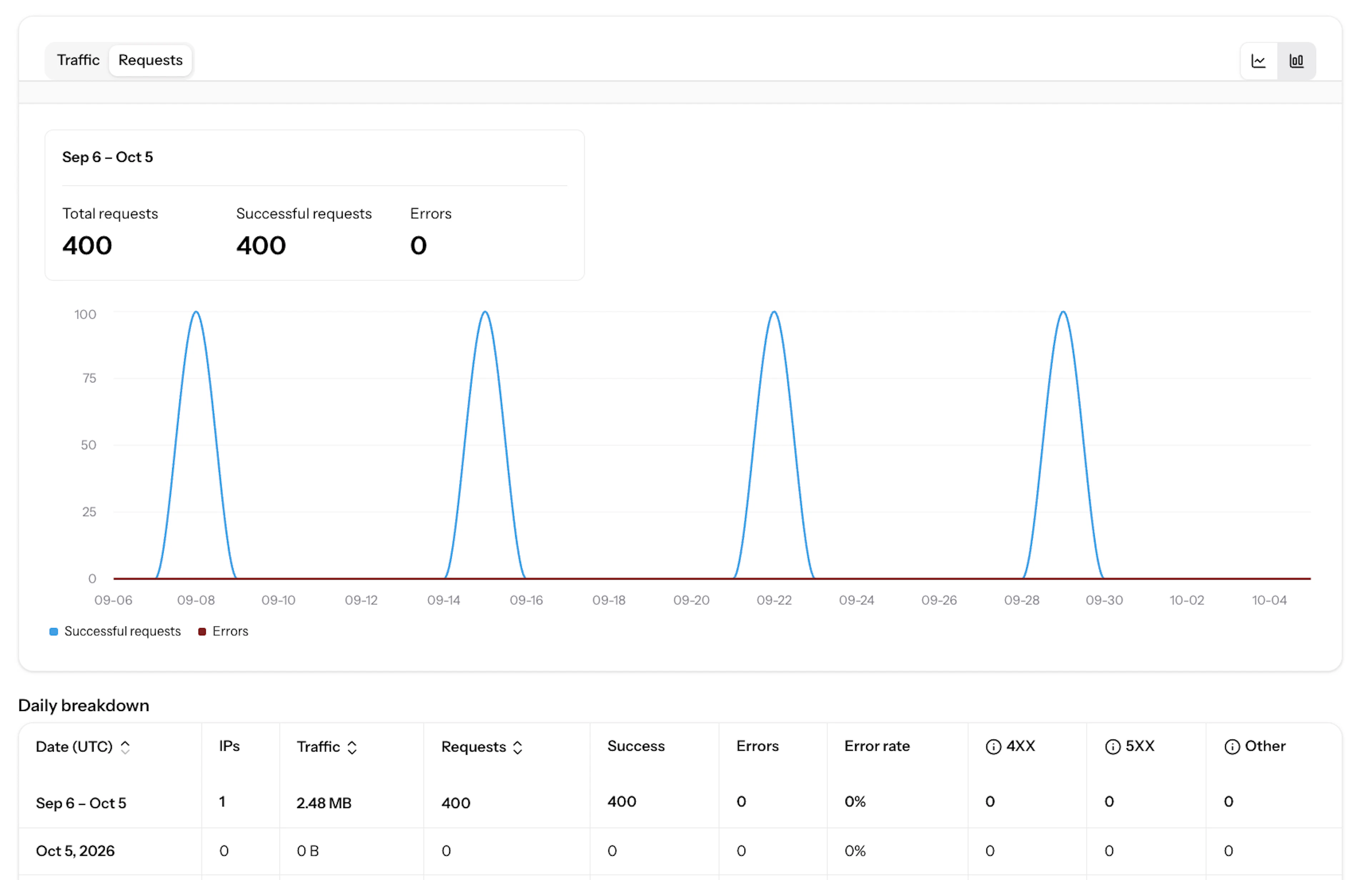 ISP Proxy usage with daily breakdowns in Oxylabs Dashboard
