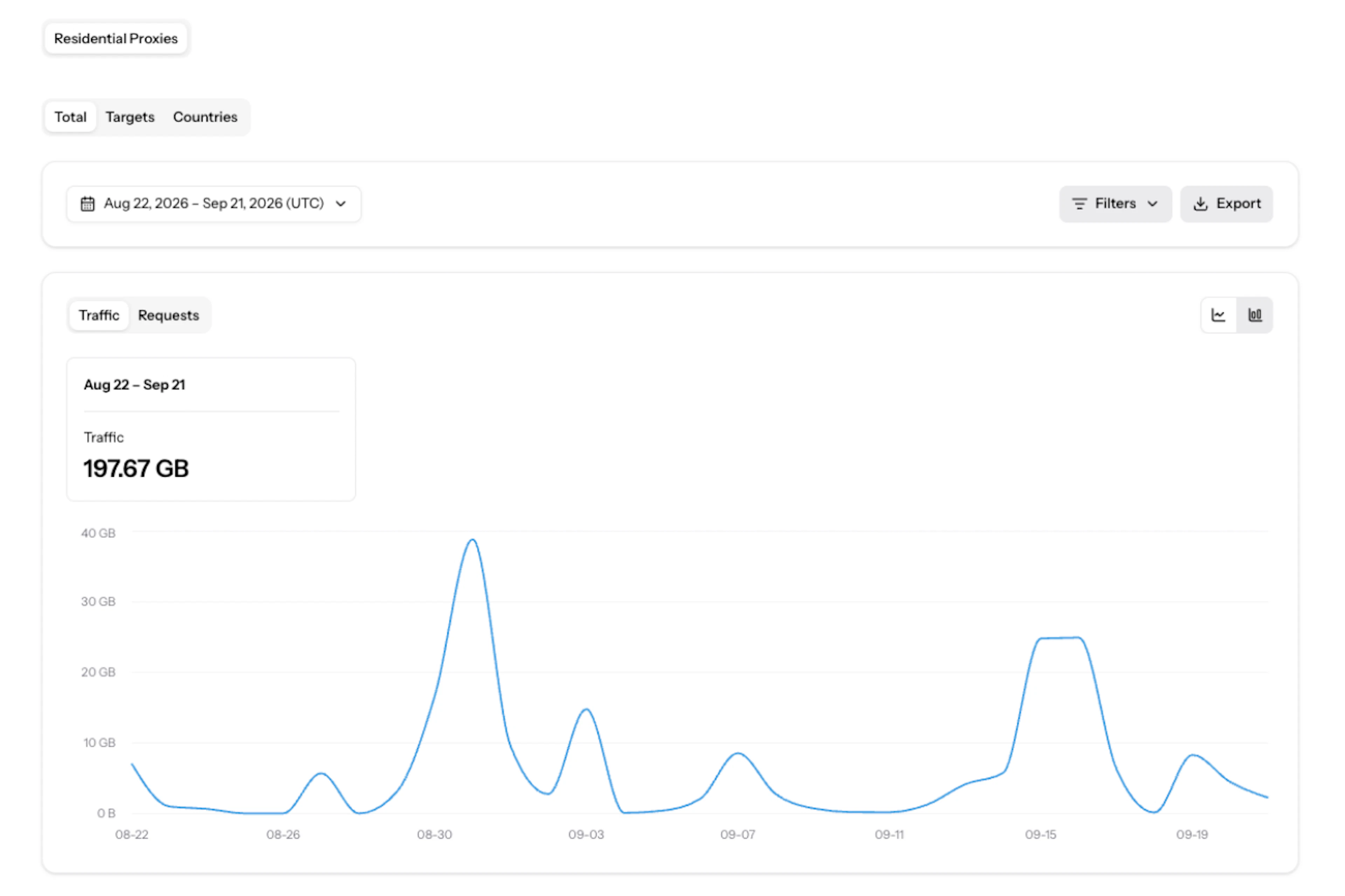 Residential proxy usage statistics in Oxylabs dashboard