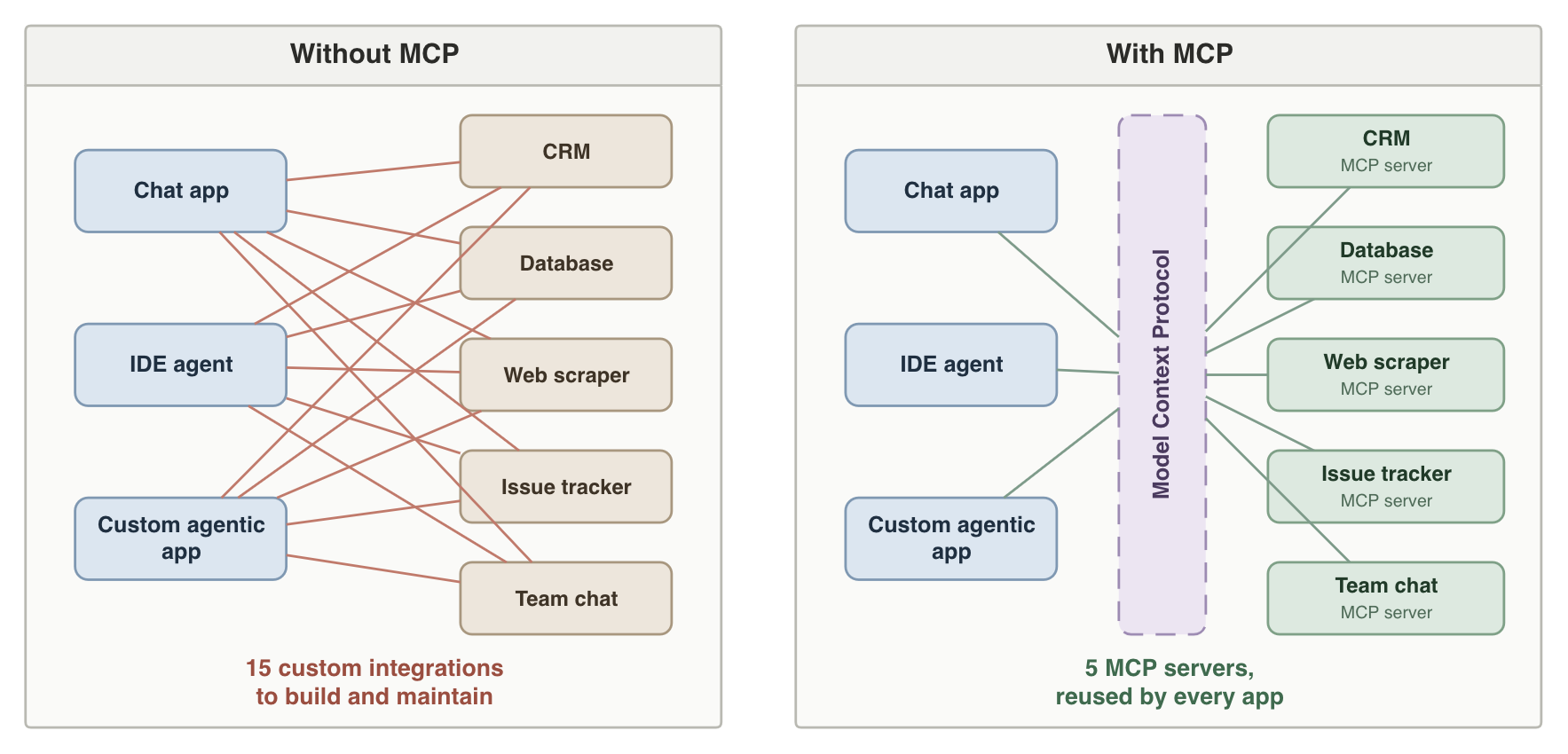 Tool integration with and without MCP