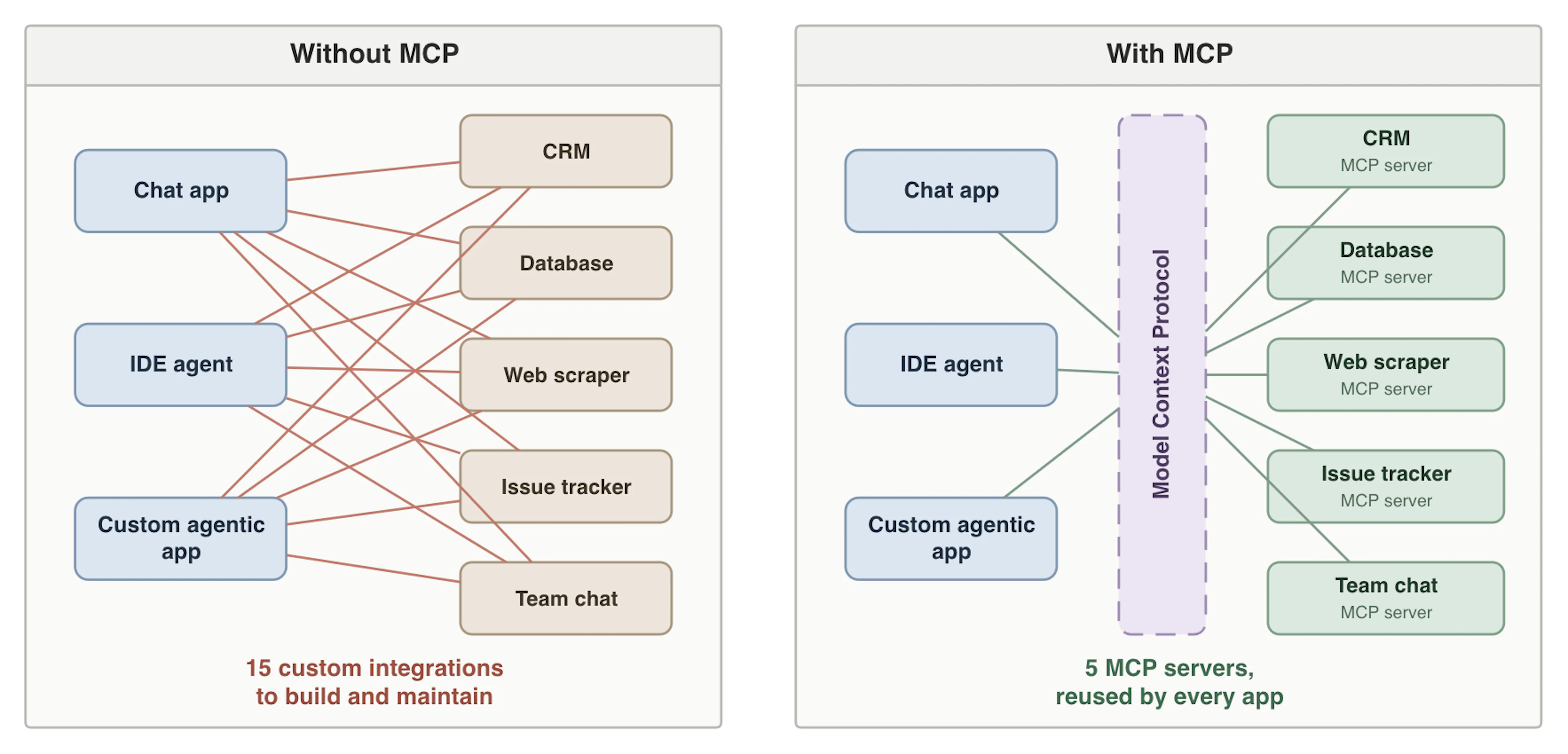 Tool integration with and without MCP