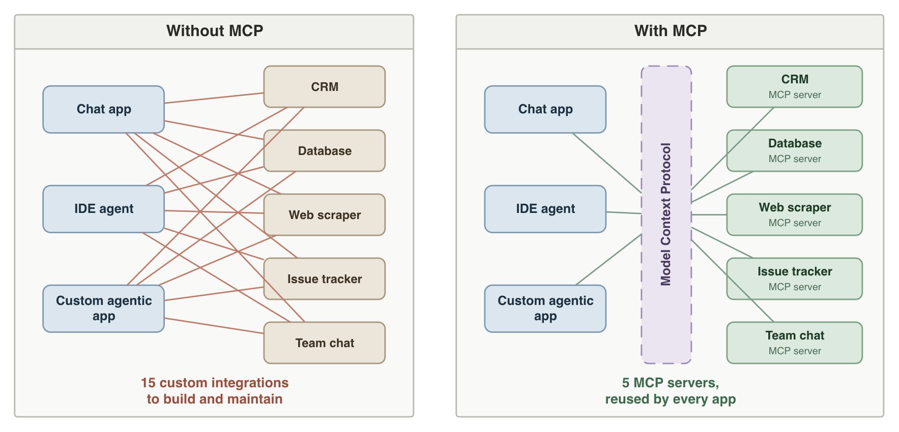 Tool integration with and without MCP