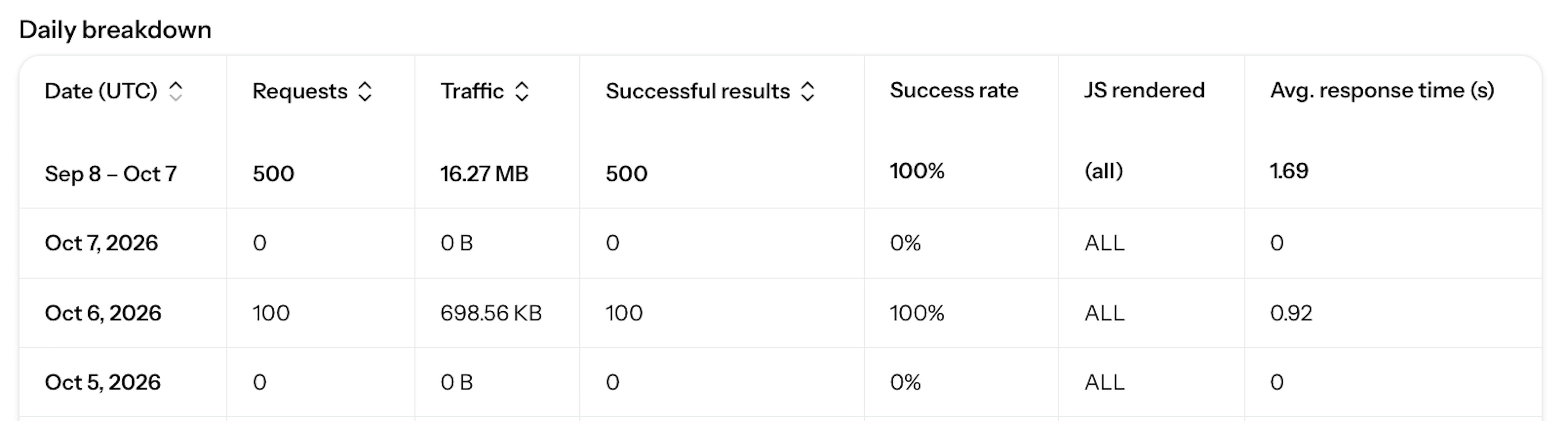 Web Unblocker usage daily breakdown table