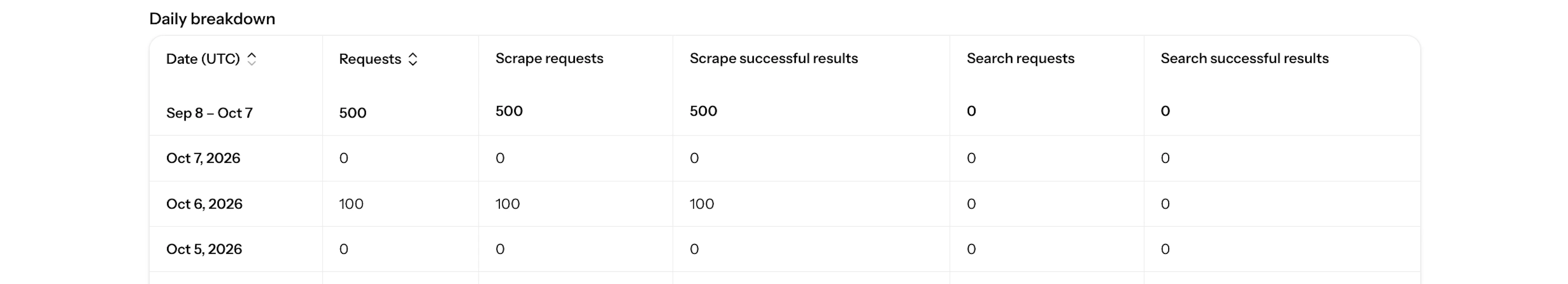 Web API usage daily breakdown table in Oxylabs Dashboard product instance