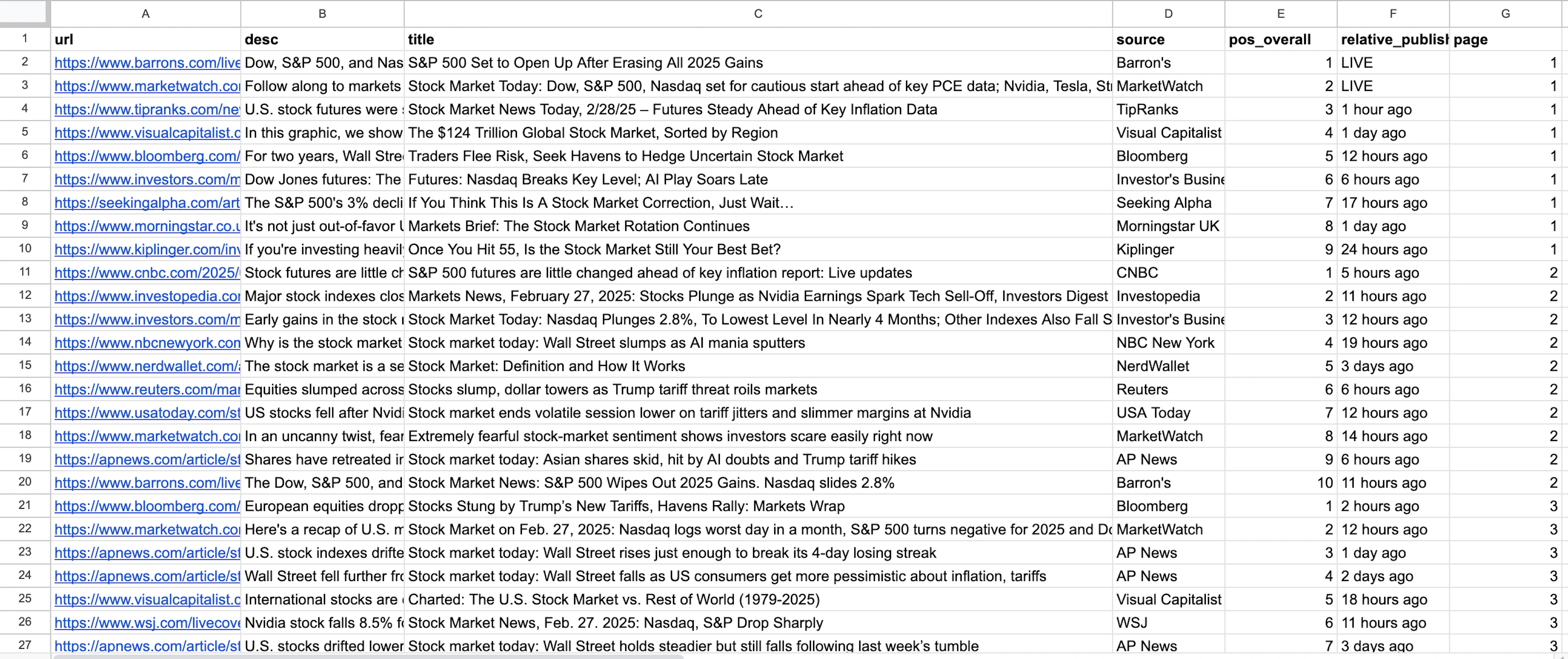 Scraped data using API output sample