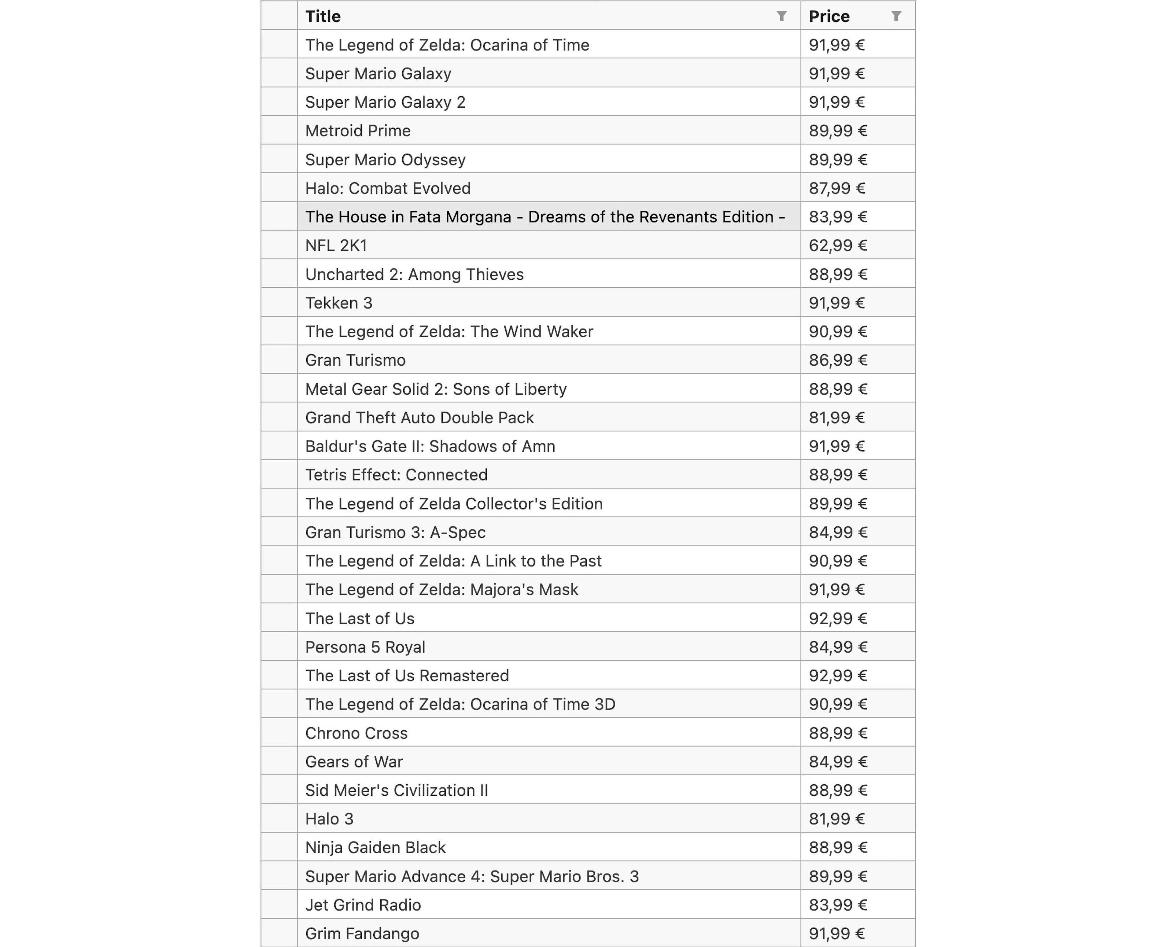 Contents of the CSV file