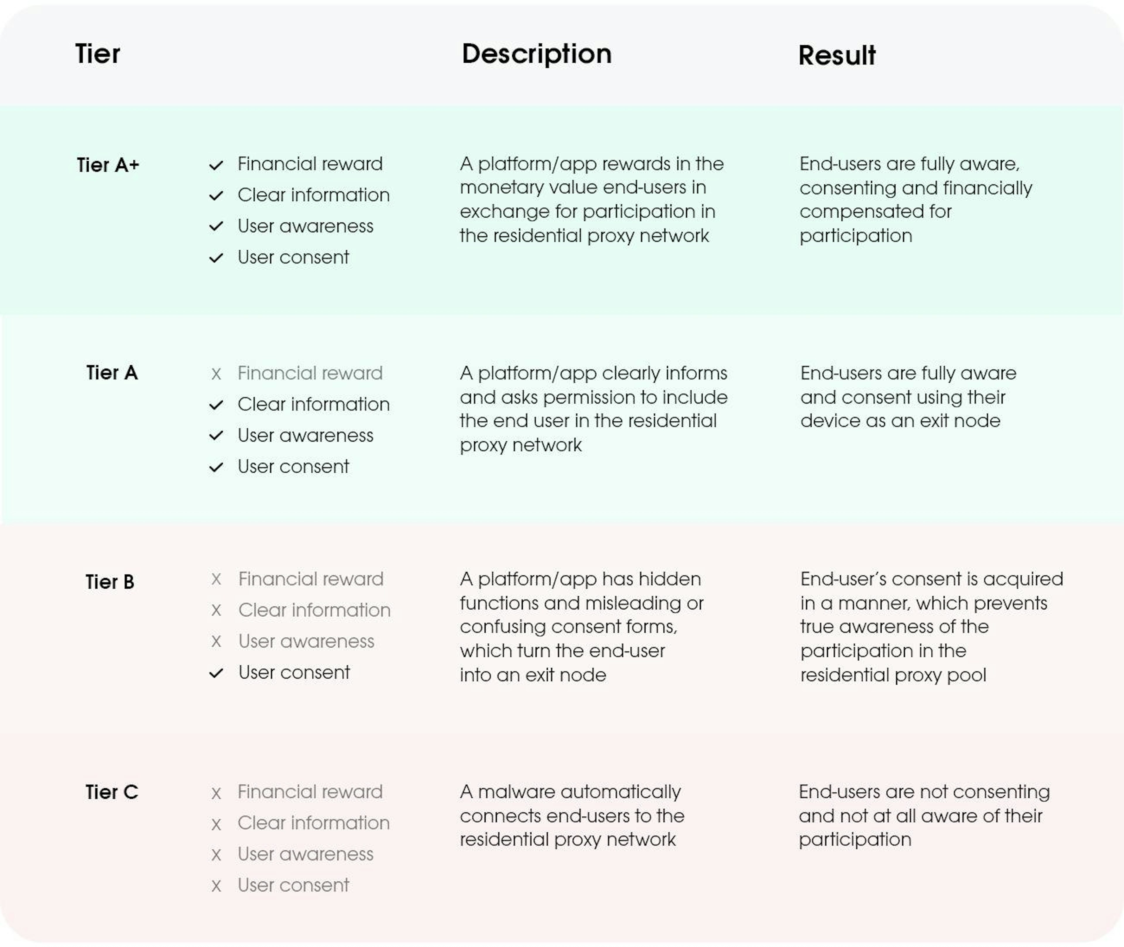 Main  categories of residential proxy acquisition 