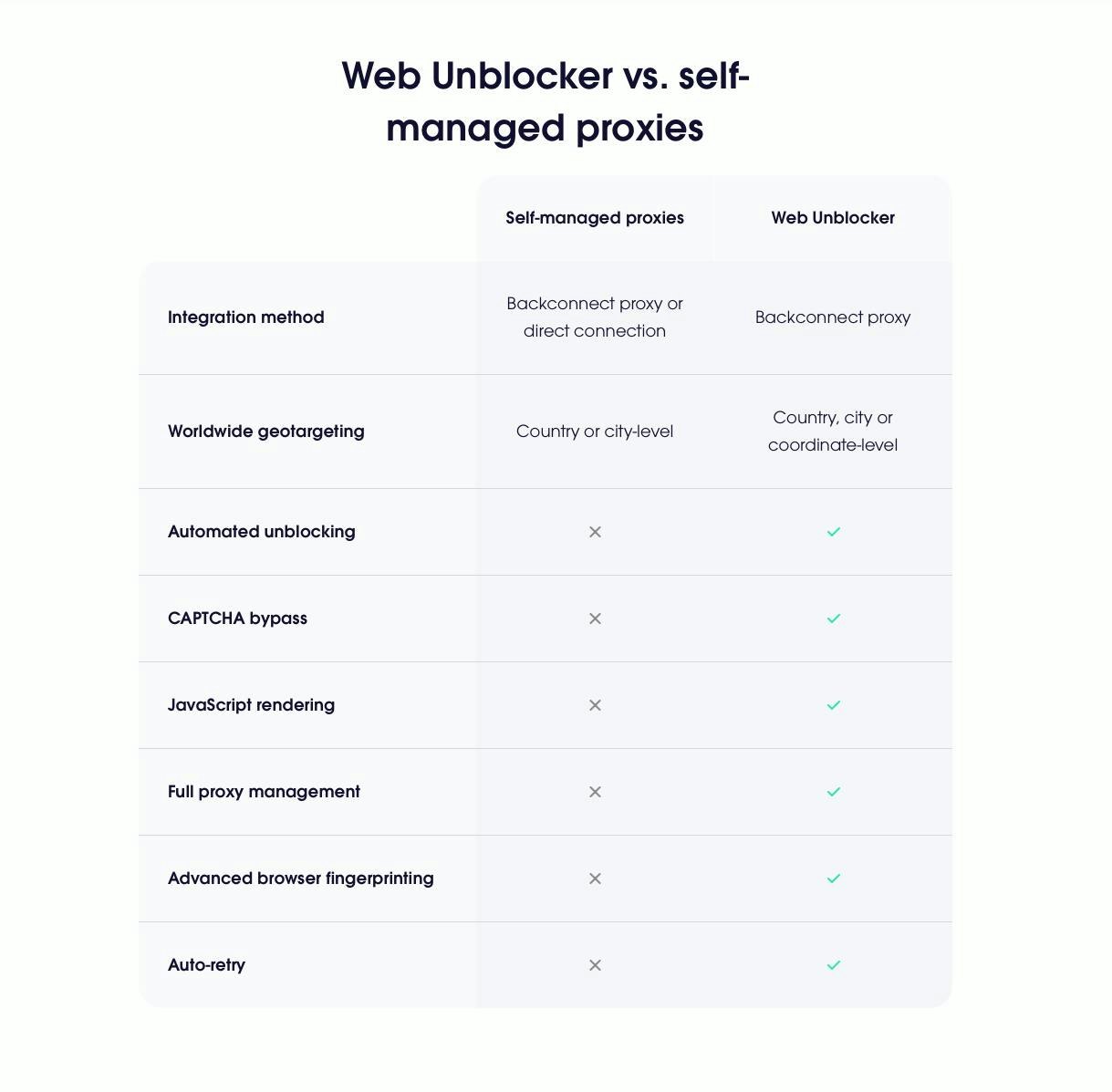 Web Unblocker vs Self-Managed Proxies