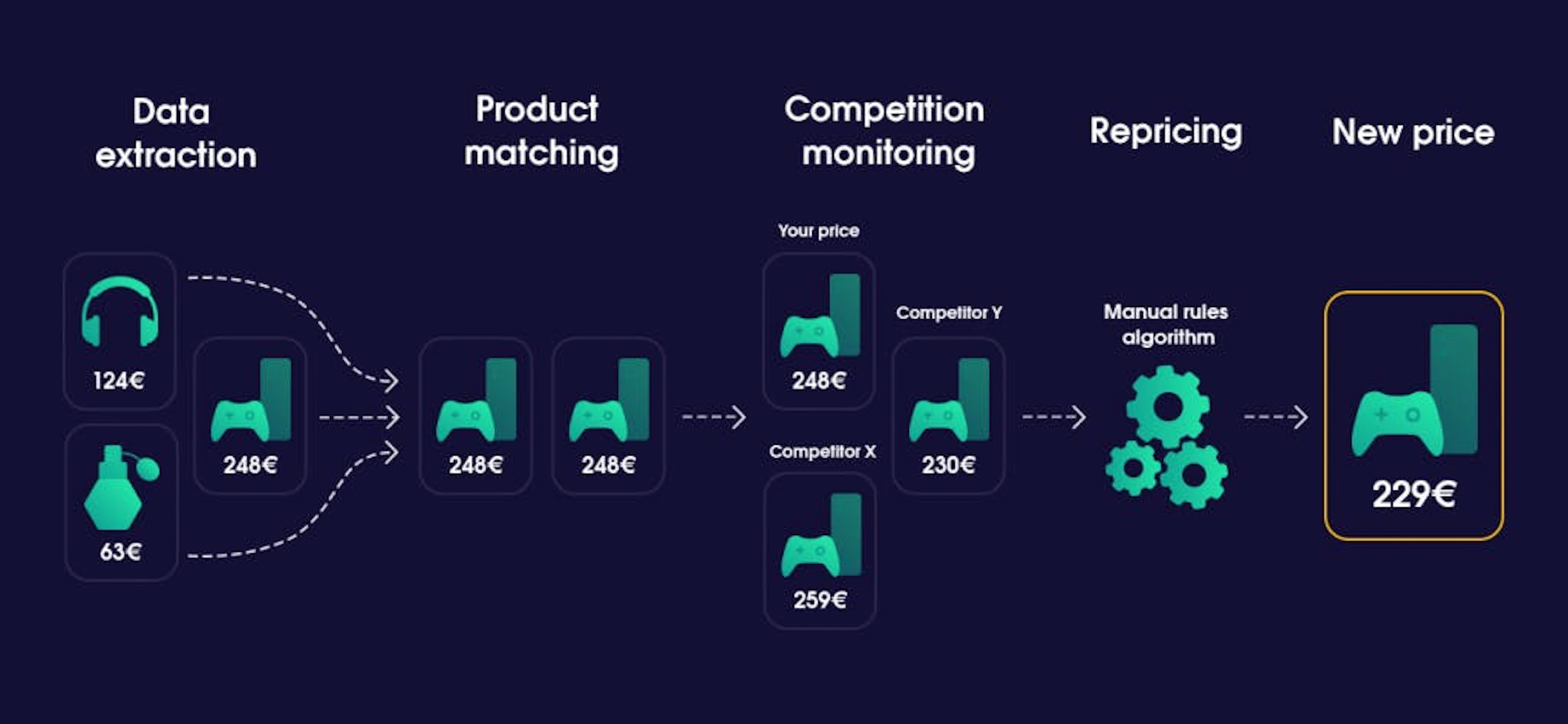 Dynamic pricing