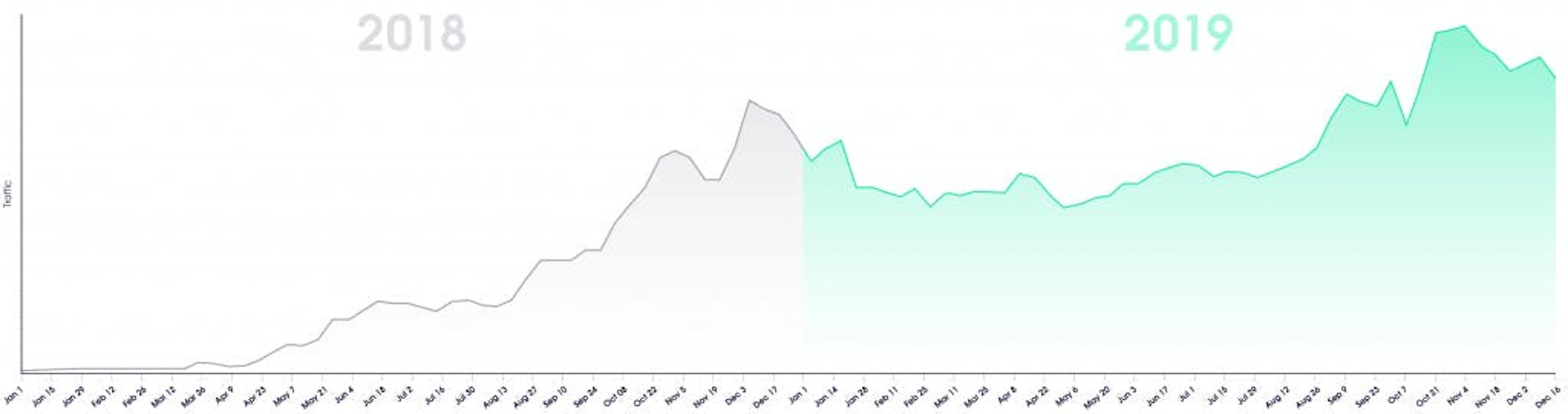 Residential proxies’ traffic by week, 2018-2019 data. Source: Oxylabs Data Analysis Department