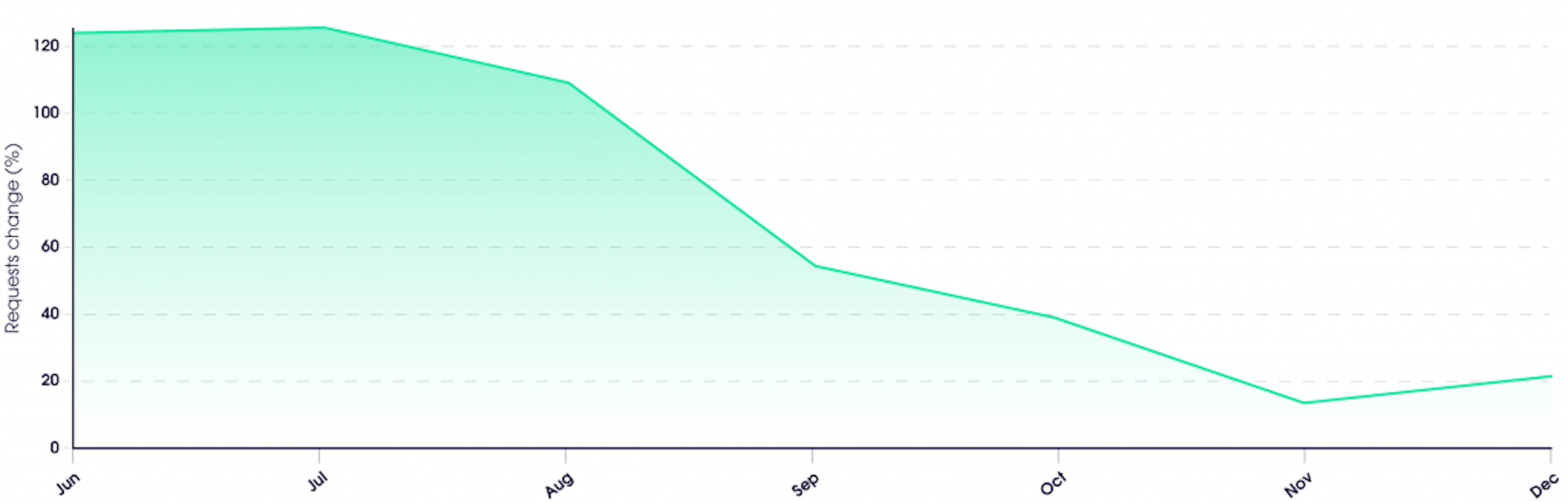 Massive Real-Time Crawler request growth