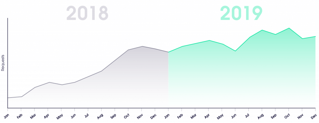 Trends indicate growing interest in Oxylabs Real-Time Crawler
