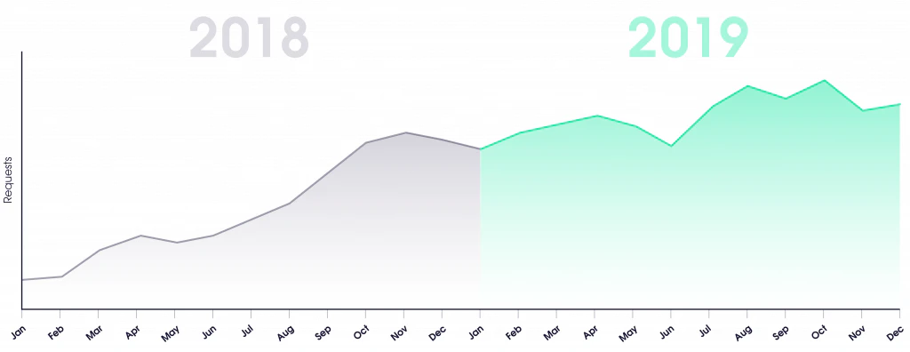 Trends indicate growing interest in Oxylabs Real-Time Crawler
