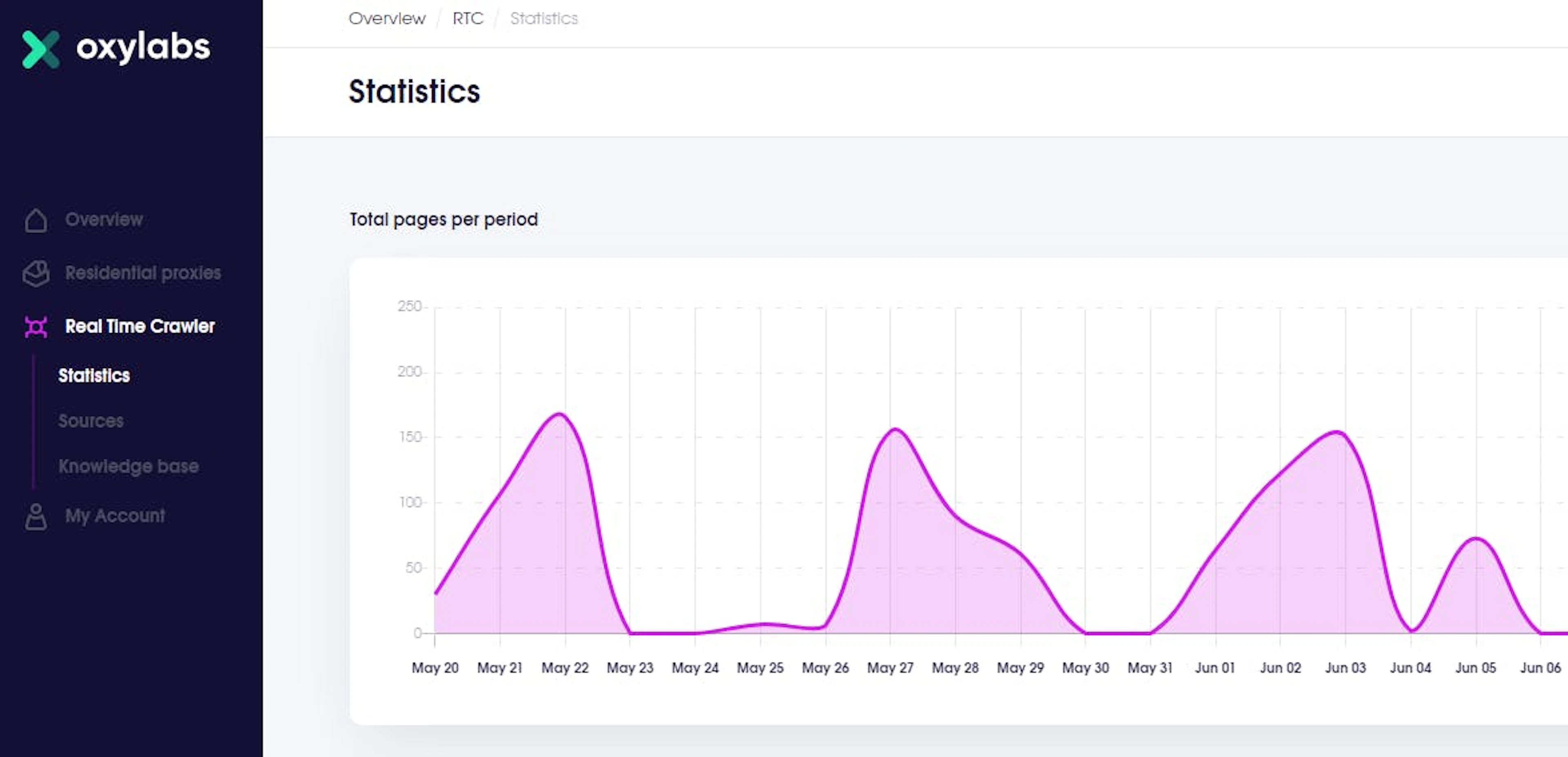 Real-Time Crawler users follow their usage statistics on a dashboard