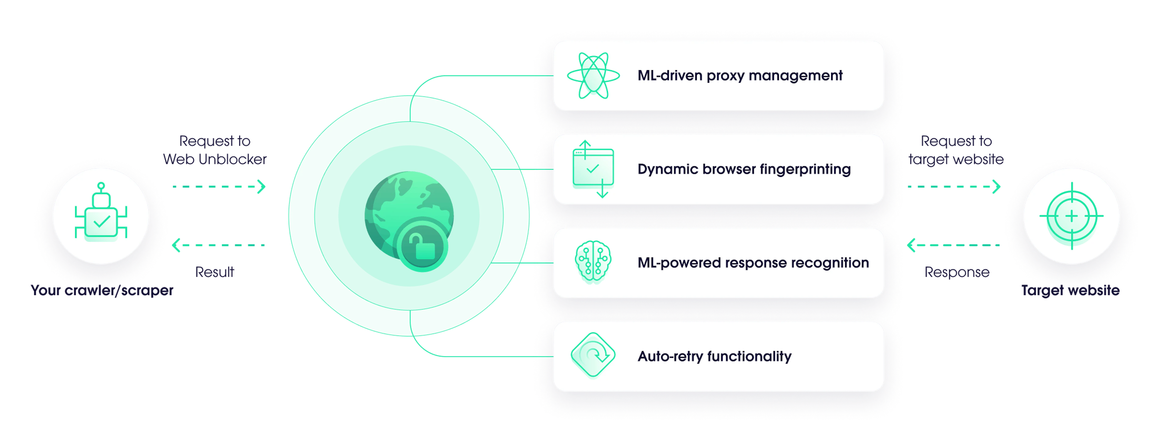 Web Unblocker schema for desktop