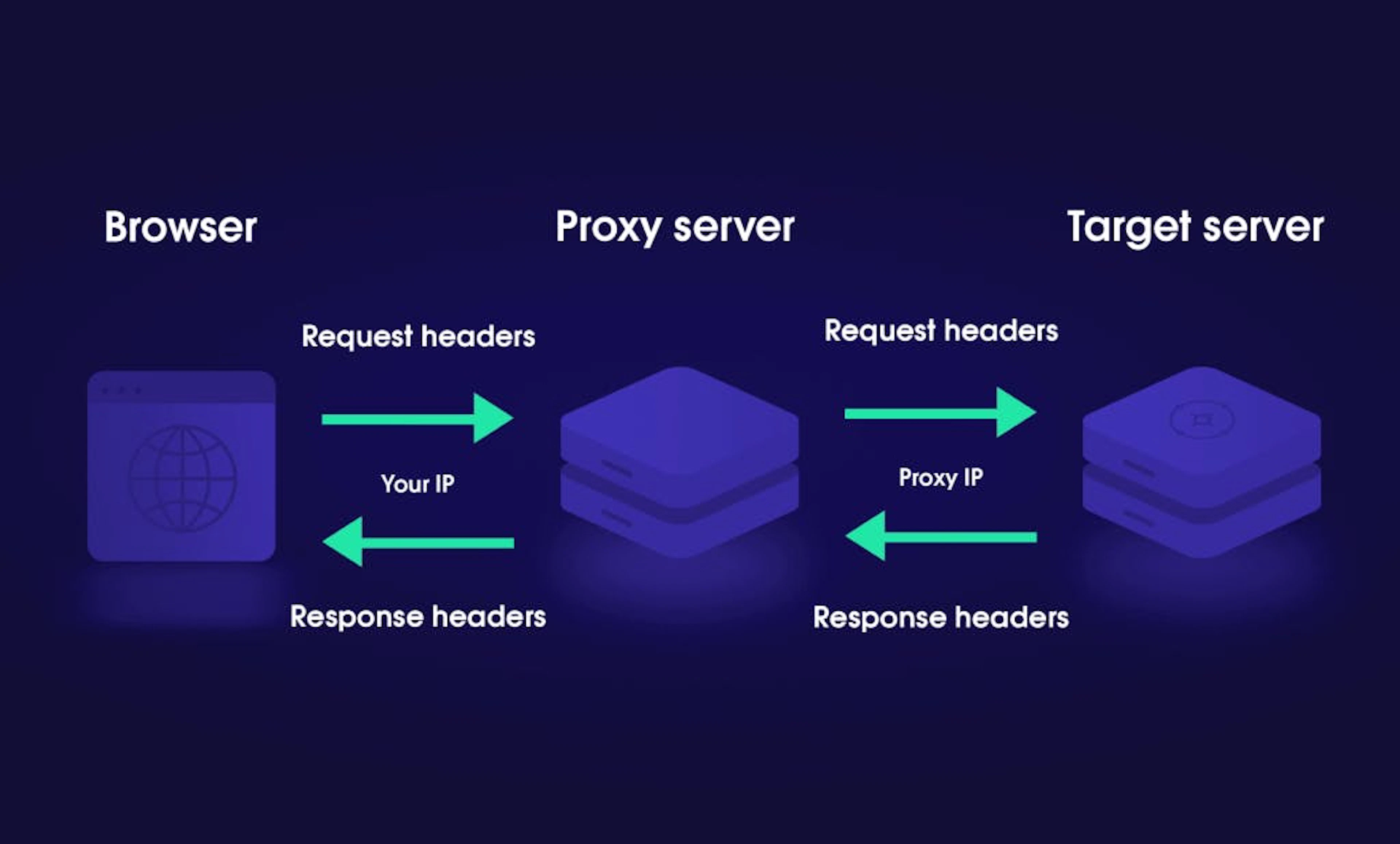How do HTTP headers work?