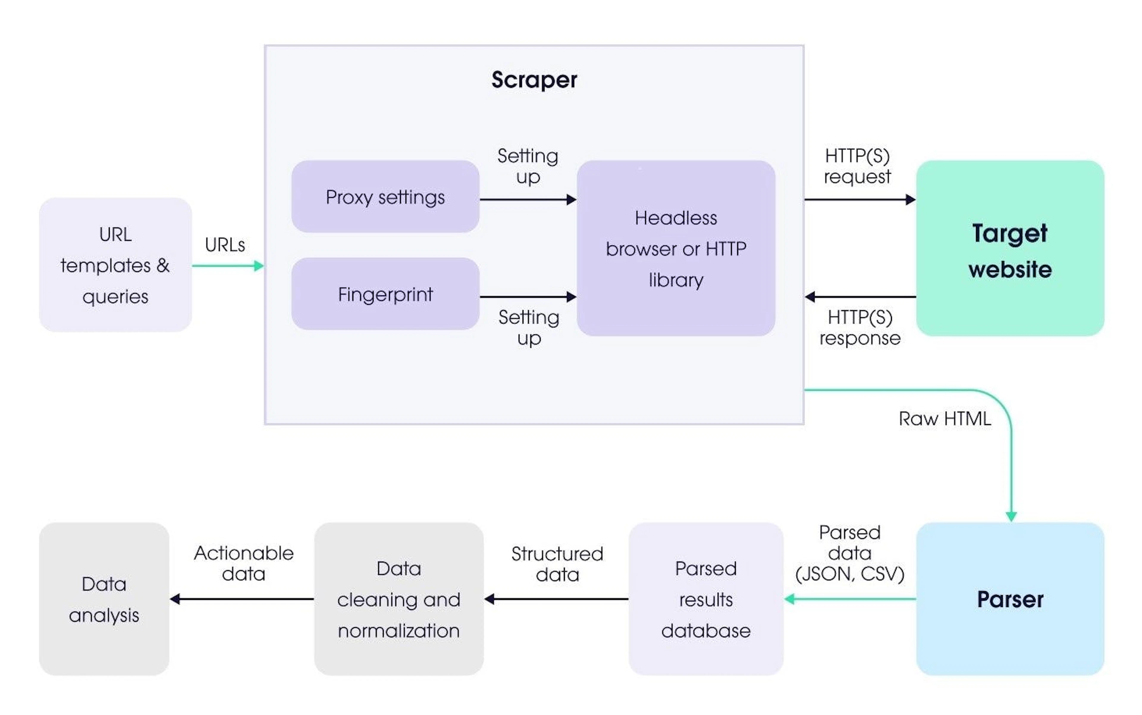 The action chain of web data extraction