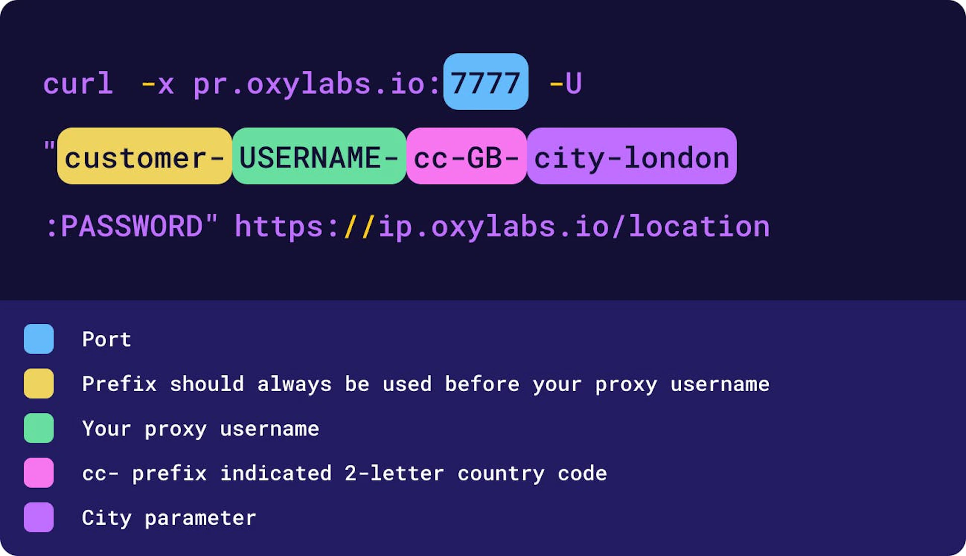 Mobile Proxies Quick Start Guide
