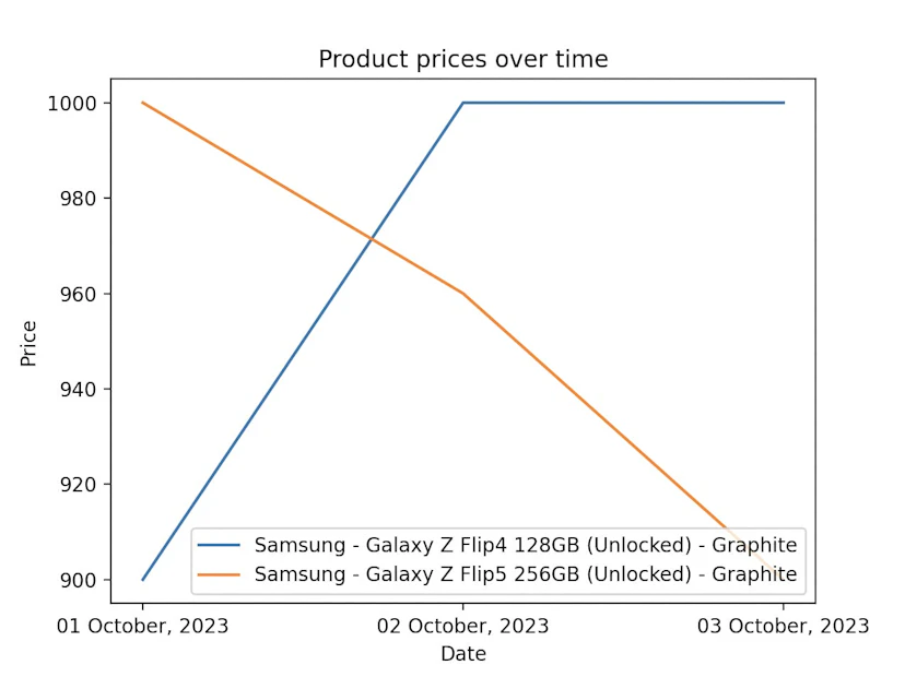 How to Make Best Buy Price Tracker With Python