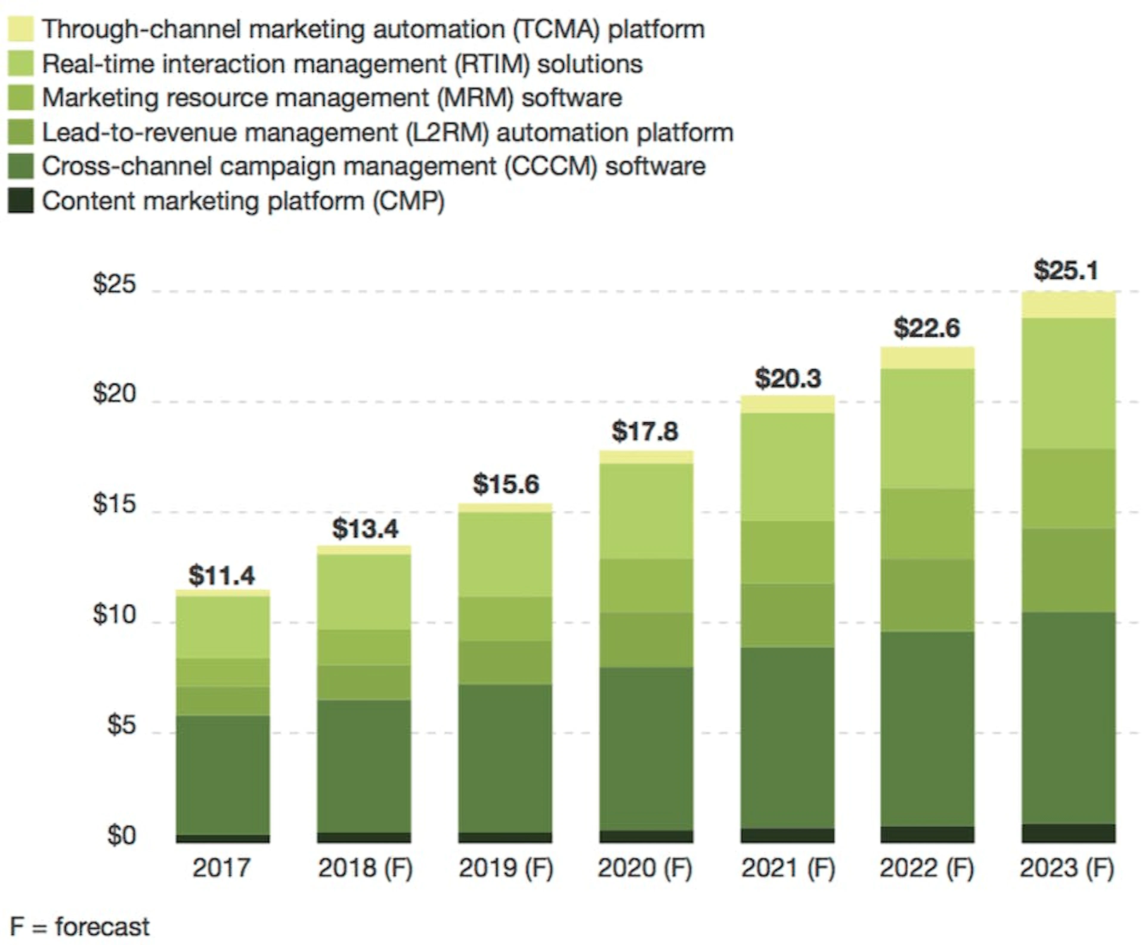 Global marketing automation technology forecast 