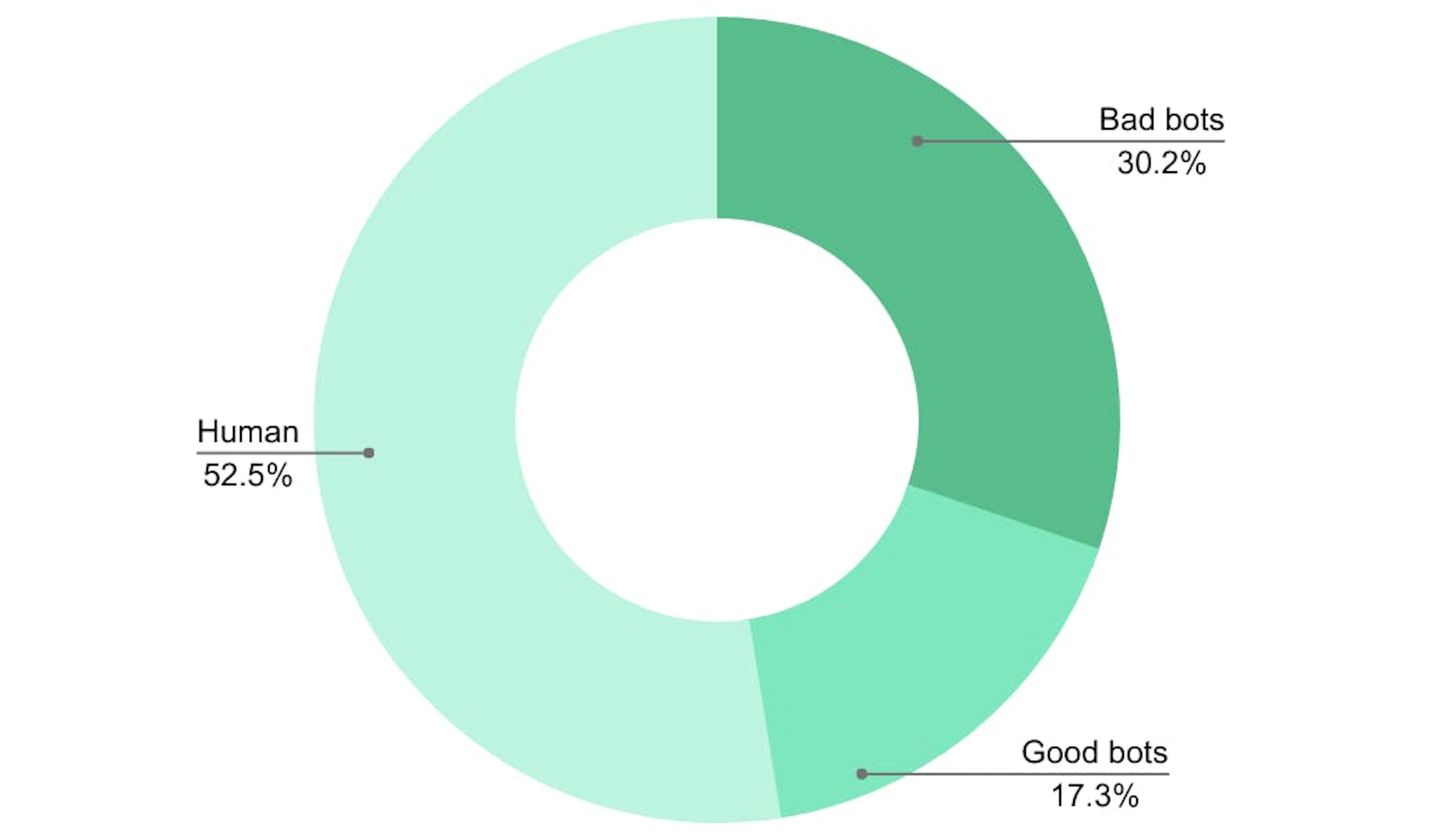 Bad bot vs. good bot vs. human traffic 2022