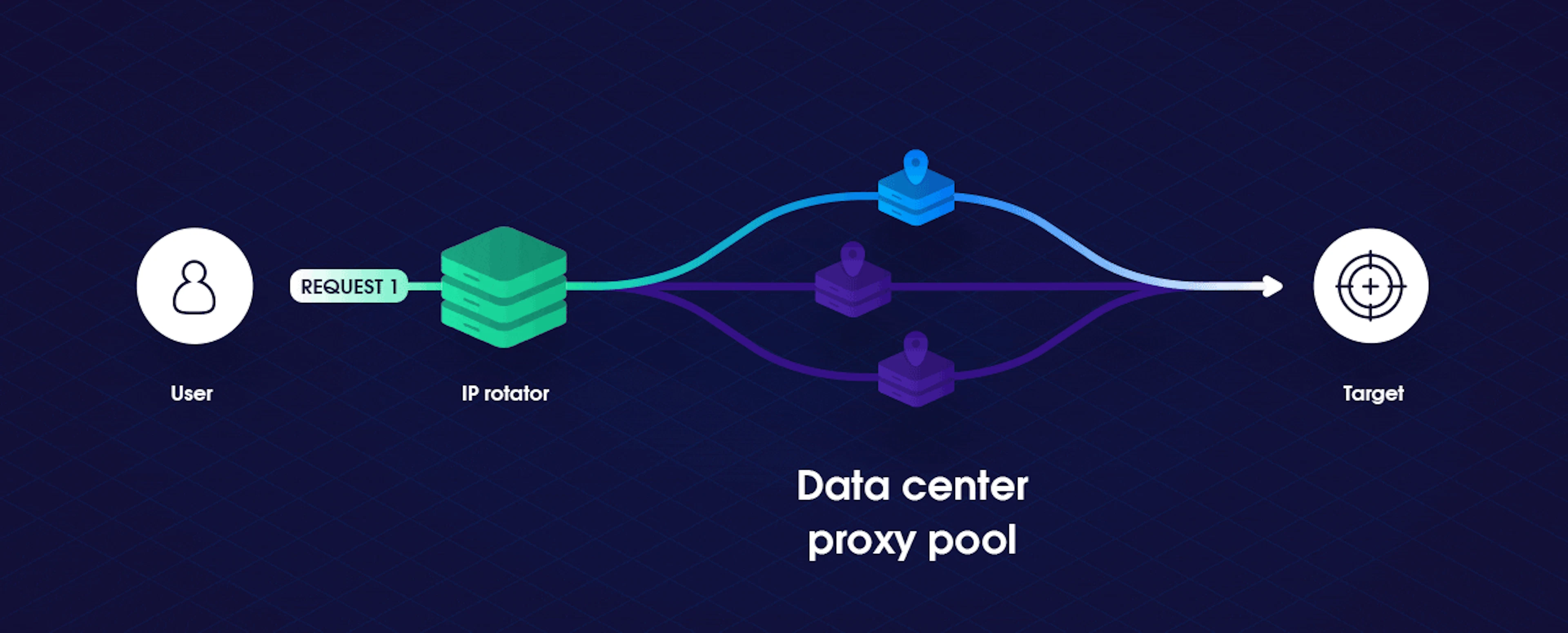 How to get a rotating ip address?