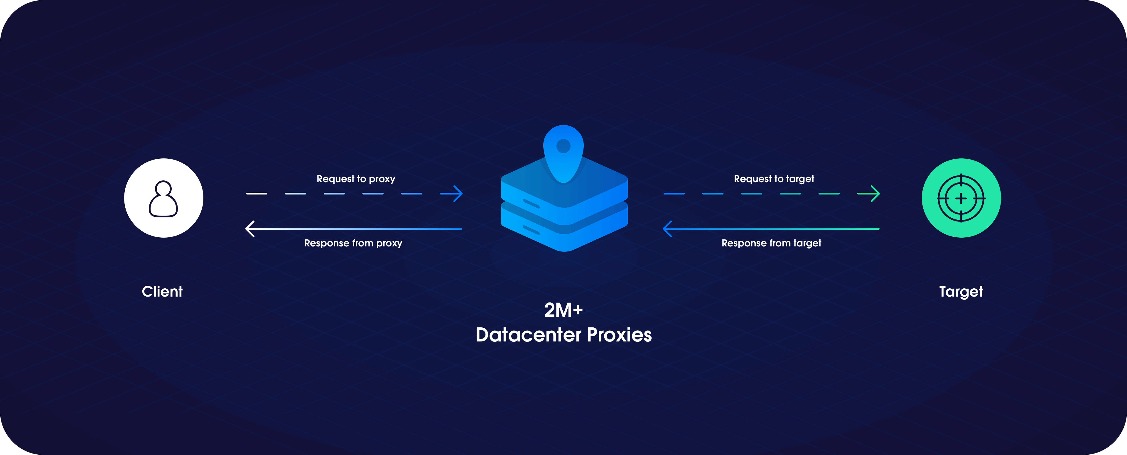 How Oxylabs Datacenter Proxies work