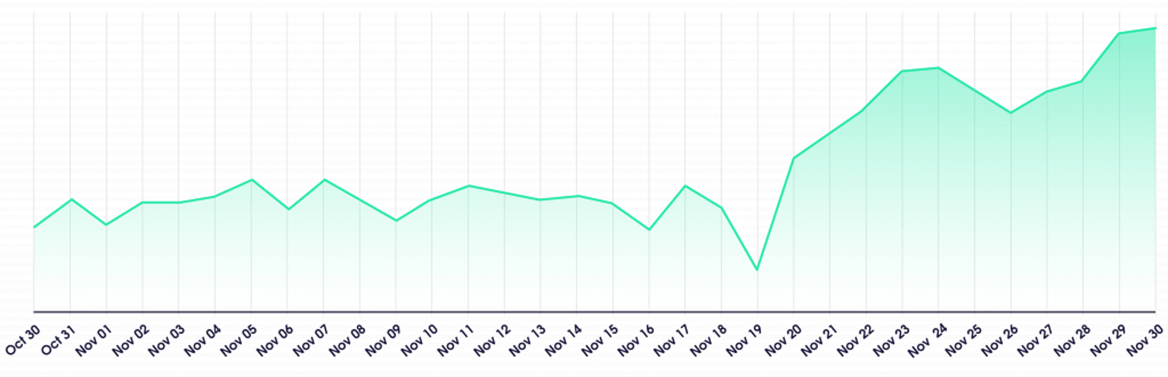 Datacenter proxies volume of requests (Clothes category)
