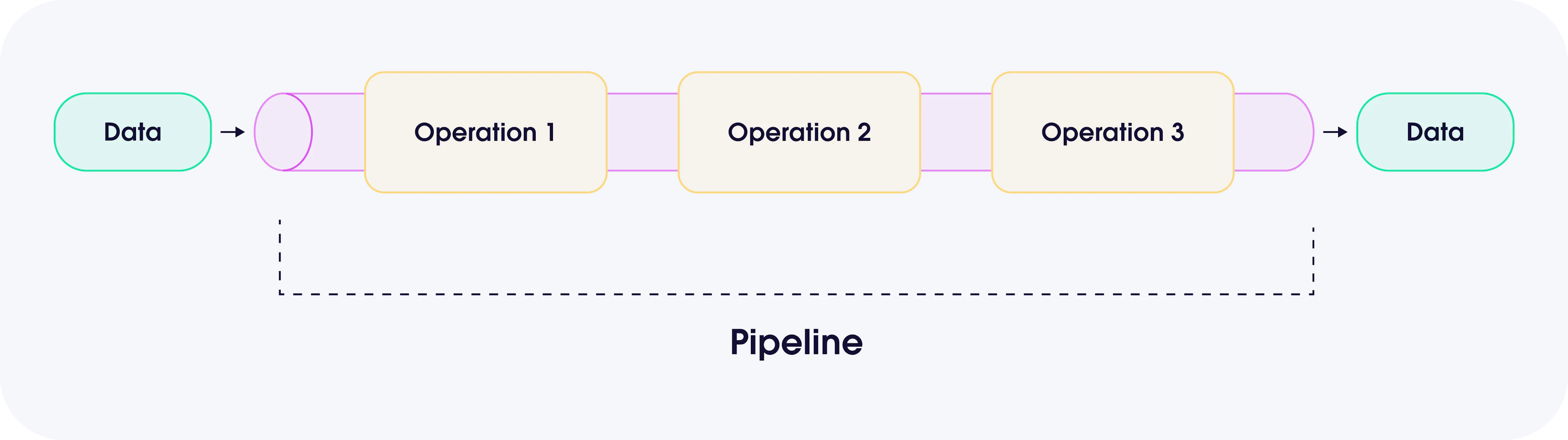 Batch-based Architecture
