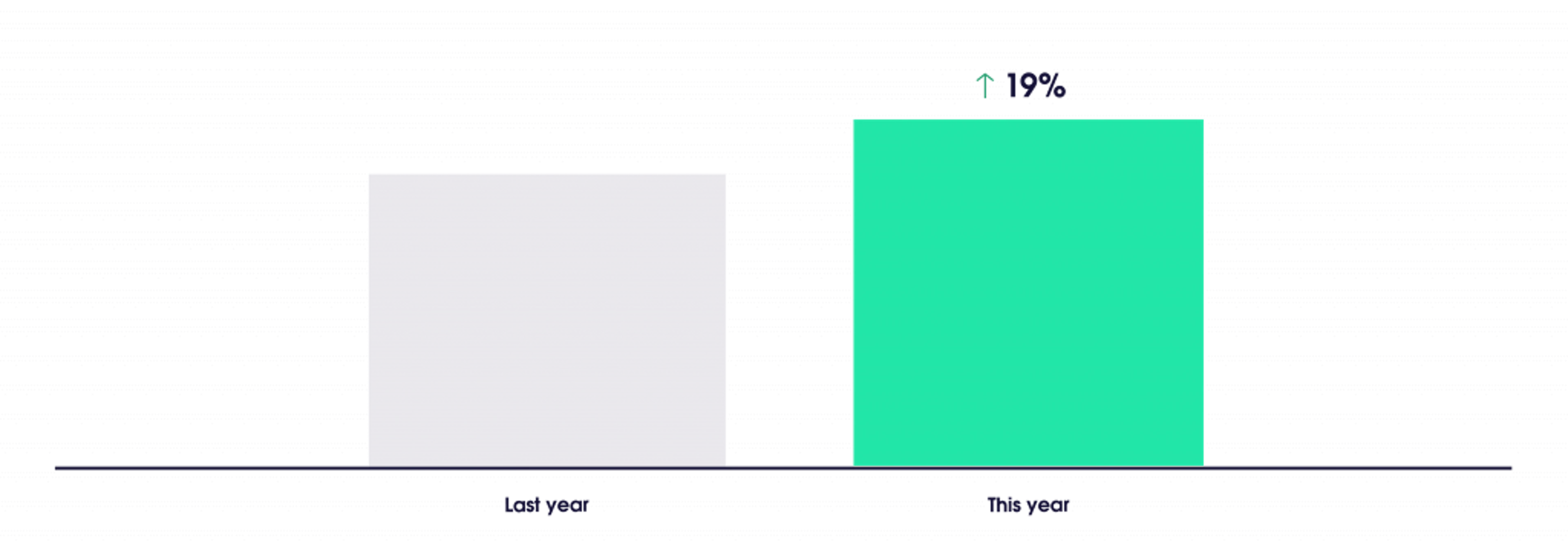 Real-Time Crawler request volume: Black Friday 2018 vs. Black Friday 2019