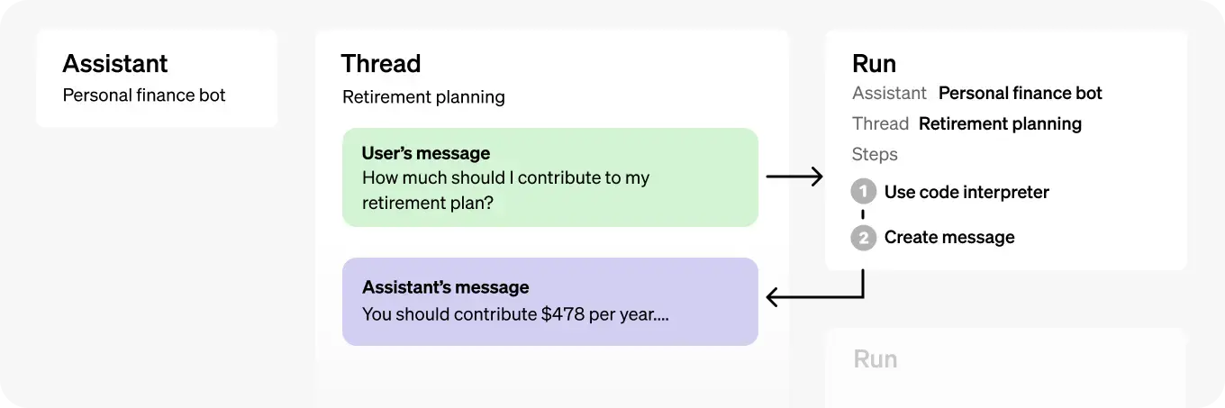 Assistants API diagram