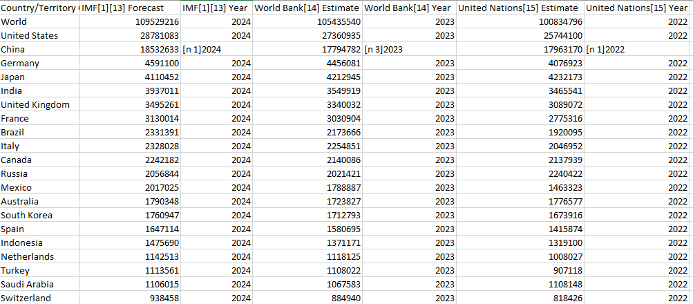 Viewing the scraped HTML table in a CSV format